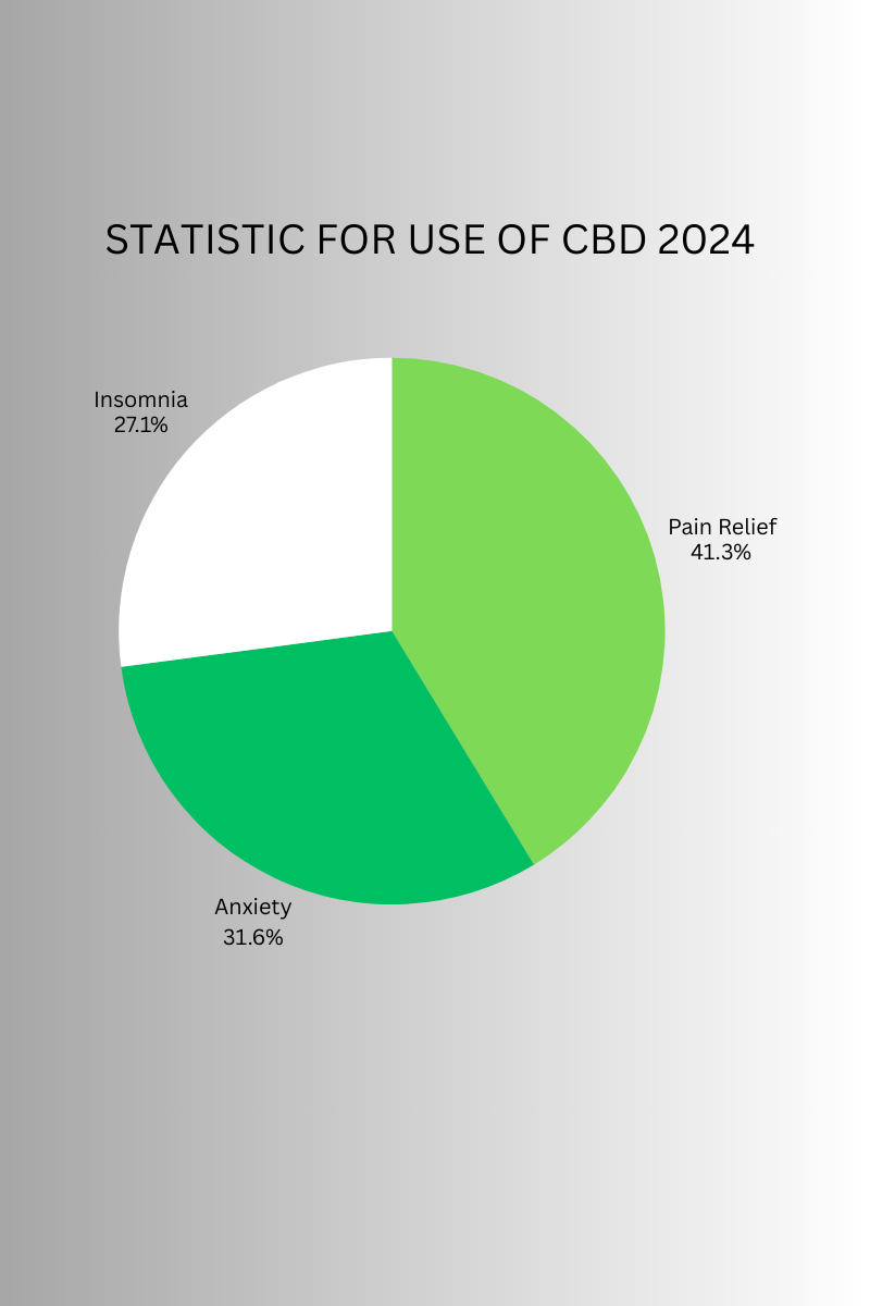 2024 CBD use stats, CBD blog uses